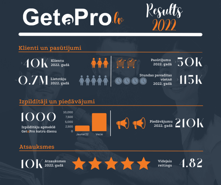 10 000 отзывов и другие результаты GetaPro.lv в 2022 году